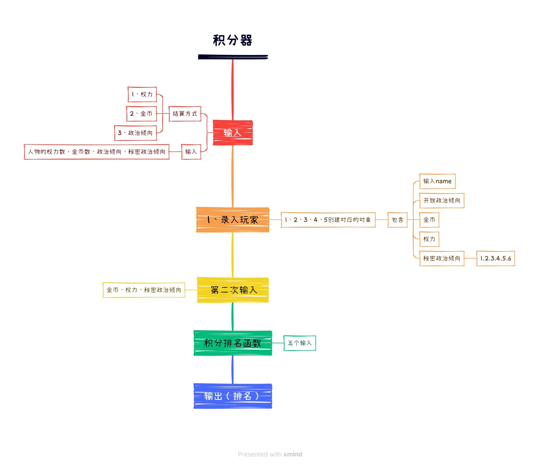 程序大概思维导图